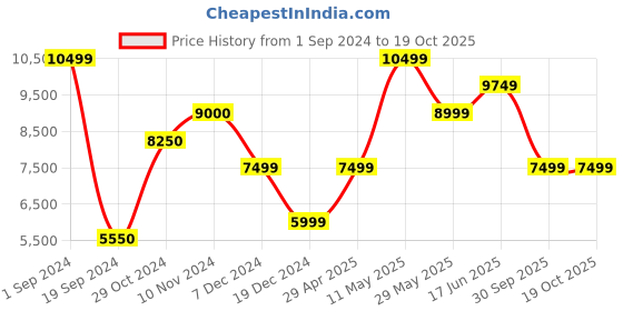 tatacliq.com Produkt By Jack & Jones Black Regular Fit Colour Block Hooded Jacket jack & jones Price History Graph from 1 Sep 2024 to 19 Oct 2025