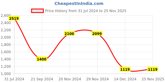 tatacliq.com Produkt By Jack & Jones Black Regular Fit Jeans jack & jones Price History Graph from 31 Jul 2024 to 24 Nov 2025