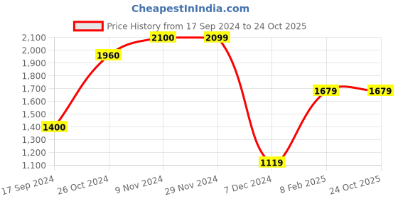 tatacliq.com Produkt By Jack & Jones Black Regular Fit Jeans jack & jones Price History Graph from 17 Sep 2024 to 23 Oct 2025