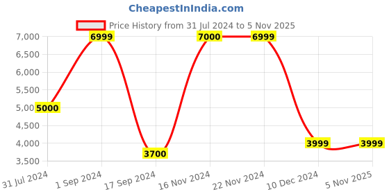 tatacliq.com Produkt By Jack & Jones Black Regular Fit Printed Jacket jack & jones Price History Graph from 31 Jul 2024 to 3 Nov 2025