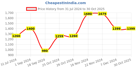 tatacliq.com Produkt By Jack & Jones Black Regular Fit Sweatshirt jack & jones Price History Graph from 31 Jul 2024 to 30 Oct 2025