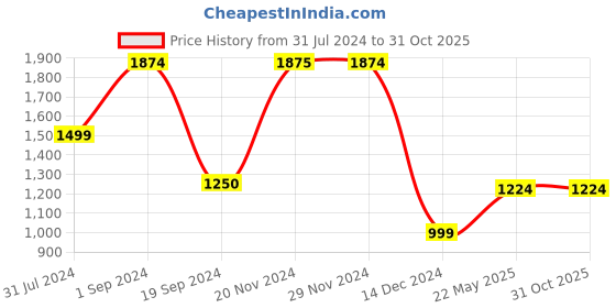 tatacliq.com Produkt By Jack & Jones Black Skinny Fit Jeans jack & jones Price History Graph from 31 Jul 2024 to 30 Oct 2025
