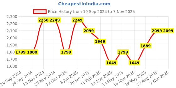 tatacliq.com Produkt By Jack & Jones Black Skinny Fit Jeans jack & jones Price History Graph from 19 Sep 2024 to 3 Nov 2025