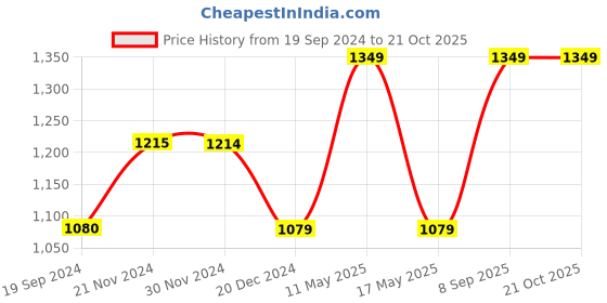 tatacliq.com Produkt By Jack & Jones Black Slim Fit Cargo Jeans jack & jones Price History Graph from 19 Sep 2024 to 21 Oct 2025