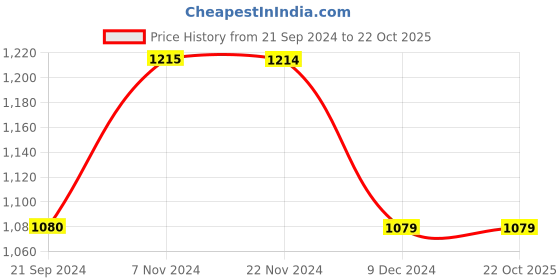 tatacliq.com Produkt By Jack & Jones Black Slim Fit Cargo Jeans jack & jones Price History Graph from 21 Sep 2024 to 22 Oct 2025