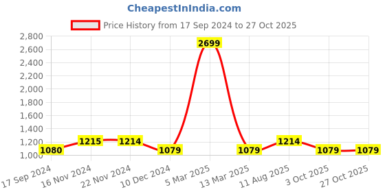 tatacliq.com Produkt By Jack & Jones Black Slim Fit Cargo Jeans jack & jones Price History Graph from 17 Sep 2024 to 26 Oct 2025