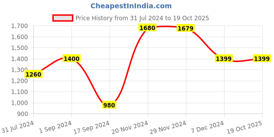 tatacliq.com Produkt By Jack & Jones Blue & Green Regular Fit Colour Block Sweatshirt jack & jones Price History Graph from 31 Jul 2024 to 18 Oct 2025