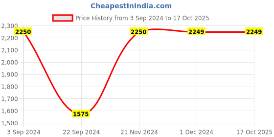 tatacliq.com Produkt By Jack & Jones Blue & Red Regular Fit Ombre Bomber Jacket jack & jones Price History Graph from 3 Sep 2024 to 16 Oct 2025