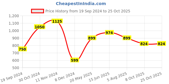 tatacliq.com Produkt By Jack & Jones Blue Iolite Cotton Slim Fit Polo T-Shirt jack & jones Price History Graph from 19 Sep 2024 to 25 Oct 2025