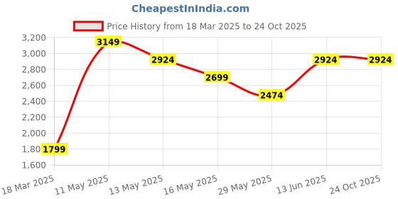 tatacliq.com Produkt By Jack & Jones Blue Regular Fit Bomber Jacket jack & jones Price History Graph from 18 Mar 2025 to 24 Oct 2025