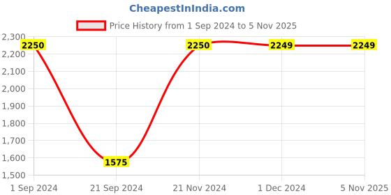 tatacliq.com Produkt By Jack & Jones Blue Regular Fit Colour Block Quilted Jacket jack & jones Price History Graph from 1 Sep 2024 to 5 Nov 2025