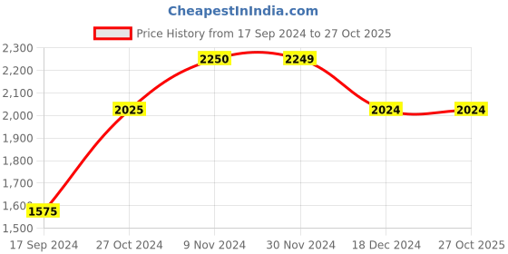 tatacliq.com Produkt By Jack & Jones Blue Regular Fit Colour Block Quilted Jacket jack & jones Price History Graph from 17 Sep 2024 to 27 Oct 2025