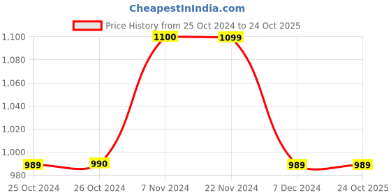 tatacliq.com Produkt By Jack & Jones Blue Regular Fit Colour Block Sweatshirt jack & jones Price History Graph from 25 Oct 2024 to 22 Oct 2025