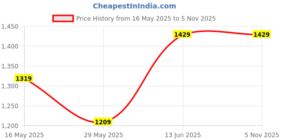 tatacliq.com Produkt By Jack & Jones Blue Regular Fit Colour Block Sweatshirt jack & jones Price History Graph from 16 May 2025 to 3 Nov 2025
