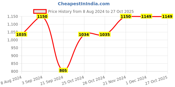 tatacliq.com Produkt By Jack & Jones Blue Regular Fit Printed Hooded Sweatshirt jack & jones Price History Graph from 8 Aug 2024 to 27 Oct 2025