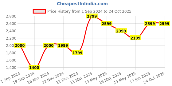 tatacliq.com Produkt By Jack & Jones Blue Regular Fit Quilted Jacket jack & jones Price History Graph from 1 Sep 2024 to 24 Oct 2025