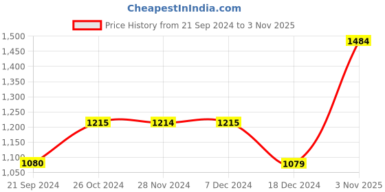 tatacliq.com Produkt By Jack & Jones Blue Slim Fit Cargo Jeans jack & jones Price History Graph from 21 Sep 2024 to 3 Nov 2025
