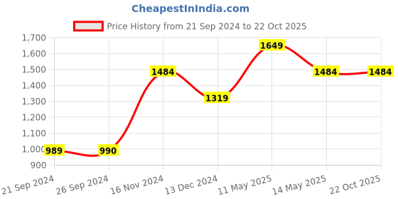 tatacliq.com Produkt By Jack & Jones Blue Slim Fit Distressed Jeans jack & jones Price History Graph from 21 Sep 2024 to 21 Oct 2025