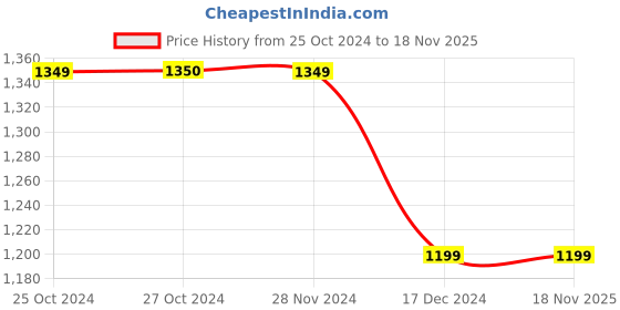 tatacliq.com Produkt By Jack & Jones Blue Slim Fit Distressed Jeans jack & jones Price History Graph from 25 Oct 2024 to 17 Nov 2025