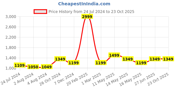 tatacliq.com Produkt By Jack & Jones Blue Slim Fit Jeans jack & jones Price History Graph from 24 Jul 2024 to 22 Oct 2025
