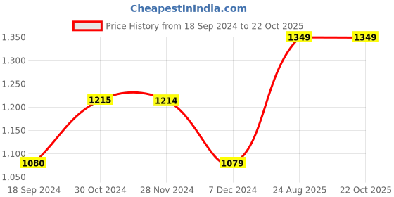 tatacliq.com Produkt By Jack & Jones Blue Slim Fit Jeans jack & jones Price History Graph from 18 Sep 2024 to 21 Oct 2025
