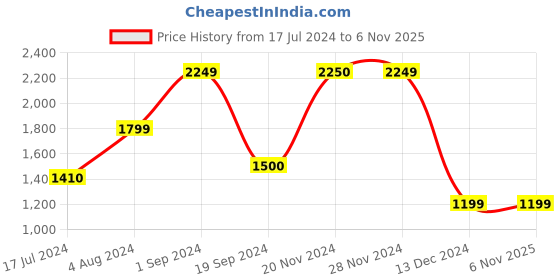 tatacliq.com Produkt By Jack & Jones Blue Slim Fit Jeans jack & jones Price History Graph from 17 Jul 2024 to 3 Nov 2025