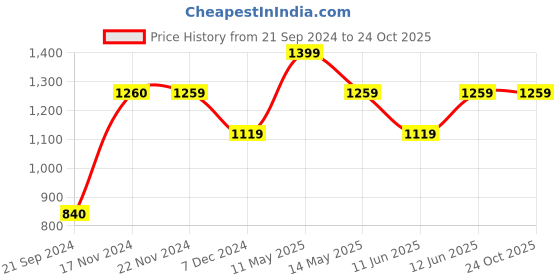 tatacliq.com Produkt By Jack & Jones Blue Slim Fit Jeans jack & jones Price History Graph from 21 Sep 2024 to 22 Oct 2025