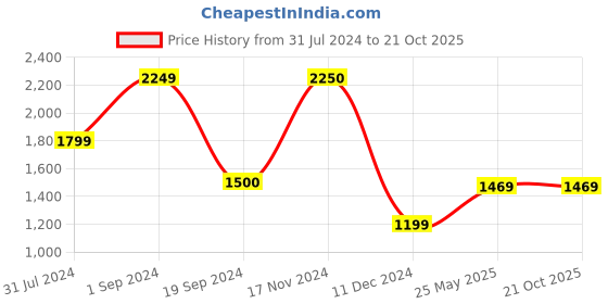 tatacliq.com Produkt By Jack & Jones Blue Slim Fit Jeans jack & jones Price History Graph from 31 Jul 2024 to 21 Oct 2025
