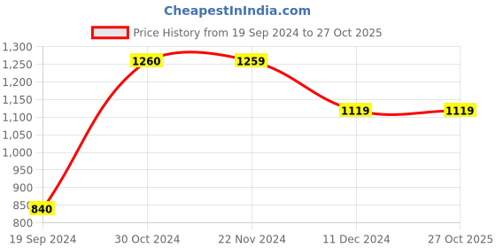 tatacliq.com Produkt By Jack & Jones Blue Slim Fit Jeans jack & jones Price History Graph from 19 Sep 2024 to 27 Oct 2025
