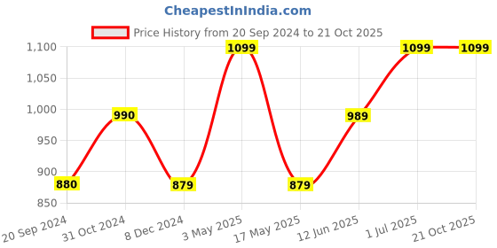 tatacliq.com Produkt By Jack & Jones Blue Slim Fit Jeans jack & jones Price History Graph from 20 Sep 2024 to 21 Oct 2025