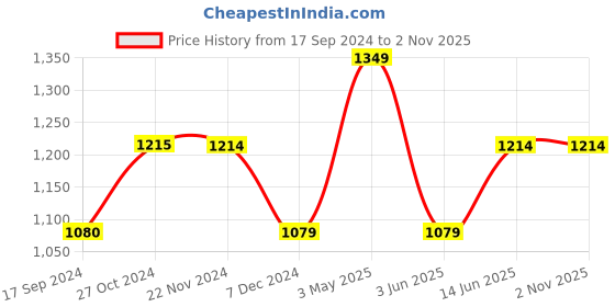 tatacliq.com Produkt By Jack & Jones Blue Slim Fit Jeans jack & jones Price History Graph from 17 Sep 2024 to 2 Nov 2025