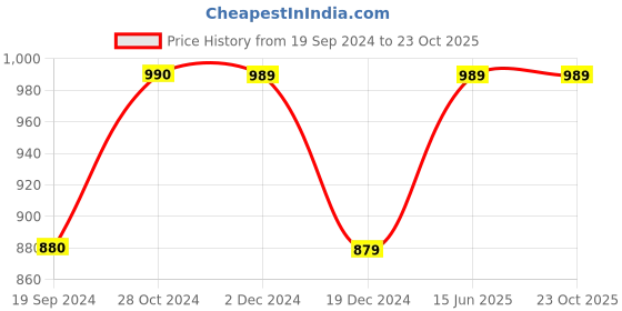 tatacliq.com Produkt By Jack & Jones Blue Slim Fit Jeans jack & jones Price History Graph from 19 Sep 2024 to 23 Oct 2025