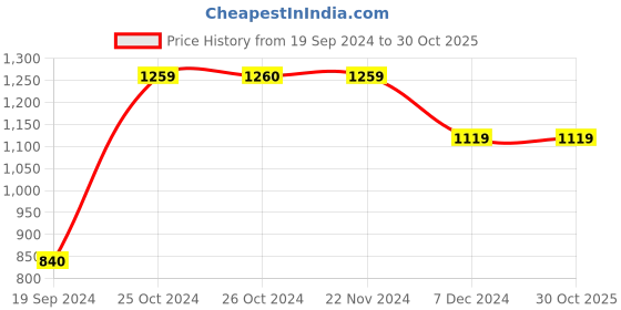 tatacliq.com Produkt By Jack & Jones Blue Slim Fit Jeans jack & jones Price History Graph from 19 Sep 2024 to 30 Oct 2025