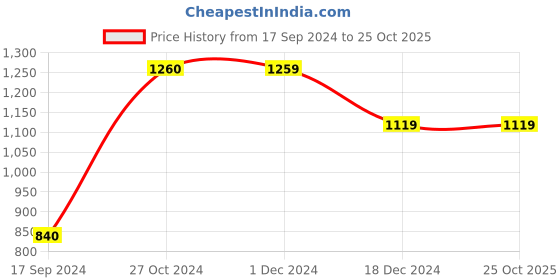tatacliq.com Produkt By Jack & Jones Blue Slim Fit Jeans jack & jones Price History Graph from 17 Sep 2024 to 24 Oct 2025