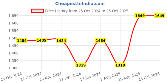 tatacliq.com Produkt By Jack & Jones Blue Slim Fit Jeans jack & jones Price History Graph from 25 Oct 2024 to 24 Oct 2025