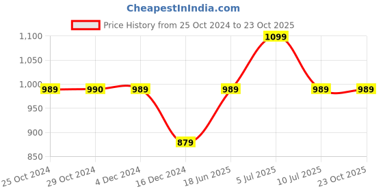 tatacliq.com Produkt By Jack & Jones Blue Slim Fit Jeans jack & jones Price History Graph from 25 Oct 2024 to 22 Oct 2025