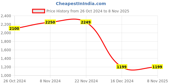 tatacliq.com Produkt By Jack & Jones Blue Slim Fit Jeans jack & jones Price History Graph from 26 Oct 2024 to 3 Nov 2025