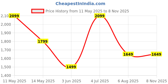 tatacliq.com Produkt By Jack & Jones Blue Slim Fit Jeans jack & jones Price History Graph from 11 May 2025 to 2 Nov 2025