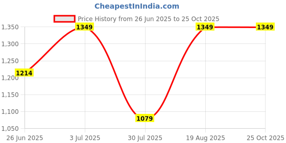 tatacliq.com Produkt By Jack & Jones Blue Slim Fit Jeans jack & jones Price History Graph from 26 Jun 2025 to 24 Oct 2025