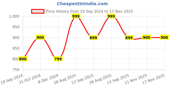 tatacliq.com Produkt By Jack & Jones Brown Cotton Slim Fit Printed Shirt jack & jones Price History Graph from 19 Sep 2024 to 17 Nov 2025