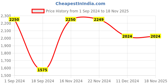 tatacliq.com Produkt By Jack & Jones Brown Regular Fit Bomber Jacket jack & jones Price History Graph from 1 Sep 2024 to 18 Nov 2025