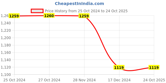 tatacliq.com Produkt By Jack & Jones Cloud Blue Slim Fit Jeans jack & jones Price History Graph from 25 Oct 2024 to 23 Oct 2025