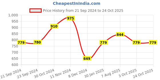 tatacliq.com Produkt By Jack & Jones Cloud Dancer Cotton Boxy Fit Printed T-Shirt jack & jones Price History Graph from 21 Sep 2024 to 23 Oct 2025
