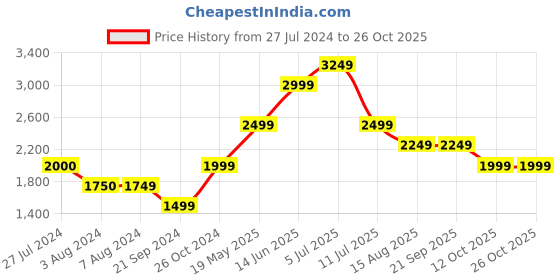 tatacliq.com Produkt By Jack & Jones Cool Black Slim Fit Jeans jack & jones Price History Graph from 27 Jul 2024 to 26 Oct 2025