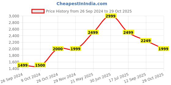 tatacliq.com Produkt By Jack & Jones Cool Black Slim Fit Jeans jack & jones Price History Graph from 26 Sep 2024 to 29 Oct 2025