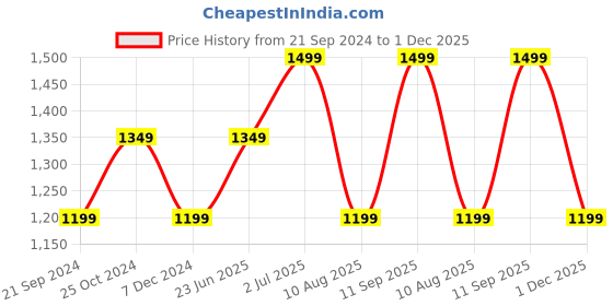 tatacliq.com Produkt By Jack & Jones Cool Blue Slim Fit Jeans jack & jones Price History Graph from 21 Sep 2024 to 1 Dec 2025