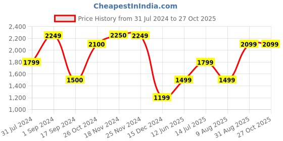 tatacliq.com Produkt By Jack & Jones Cool Grey Skinny Fit Jeans jack & jones Price History Graph from 31 Jul 2024 to 27 Oct 2025