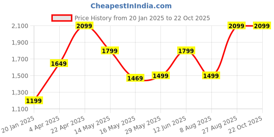 tatacliq.com Produkt By Jack & Jones Cool Grey Skinny Fit Jeans jack & jones Price History Graph from 20 Jan 2025 to 21 Oct 2025