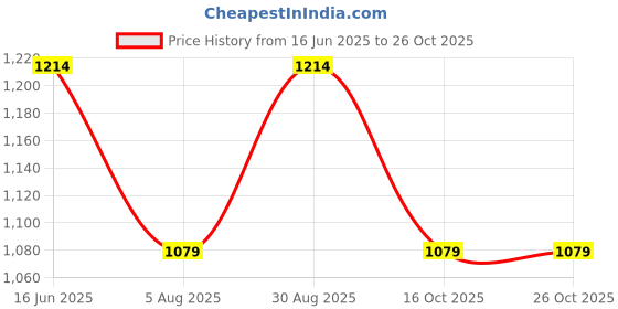 tatacliq.com Produkt By Jack & Jones Cyan Slim Fit Jeans jack & jones Price History Graph from 16 Jun 2025 to 26 Oct 2025