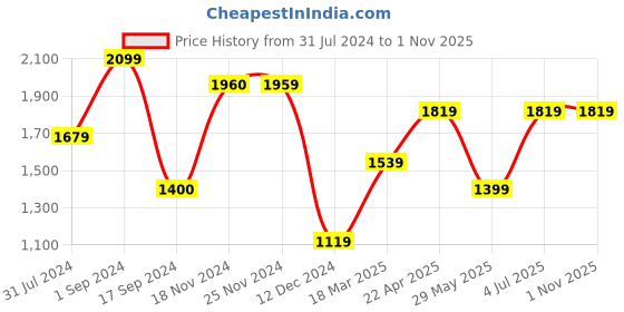 tatacliq.com Produkt By Jack & Jones Dark Blue Denim Cotton Skinny Fit Jeans jack & jones Price History Graph from 31 Jul 2024 to 30 Oct 2025